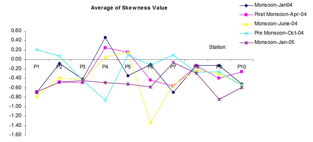 3 - average skewness