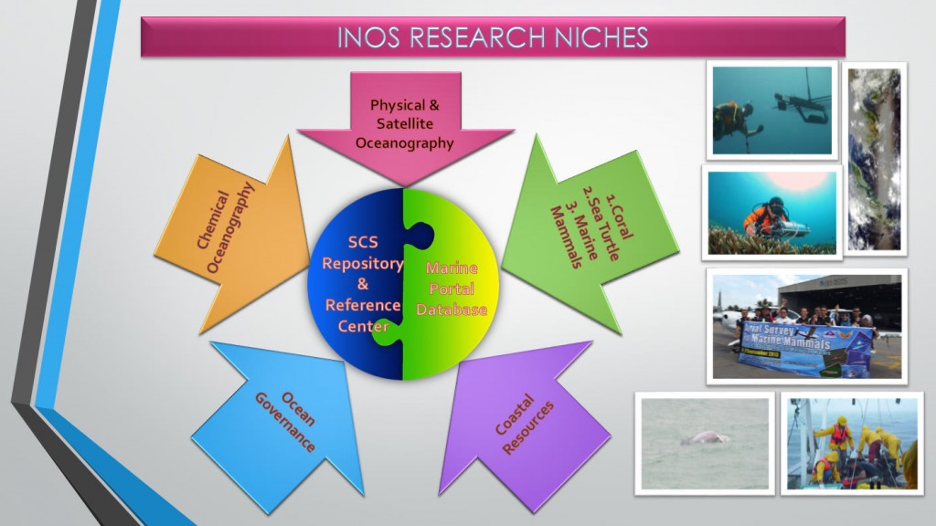 INOS Research Niches
